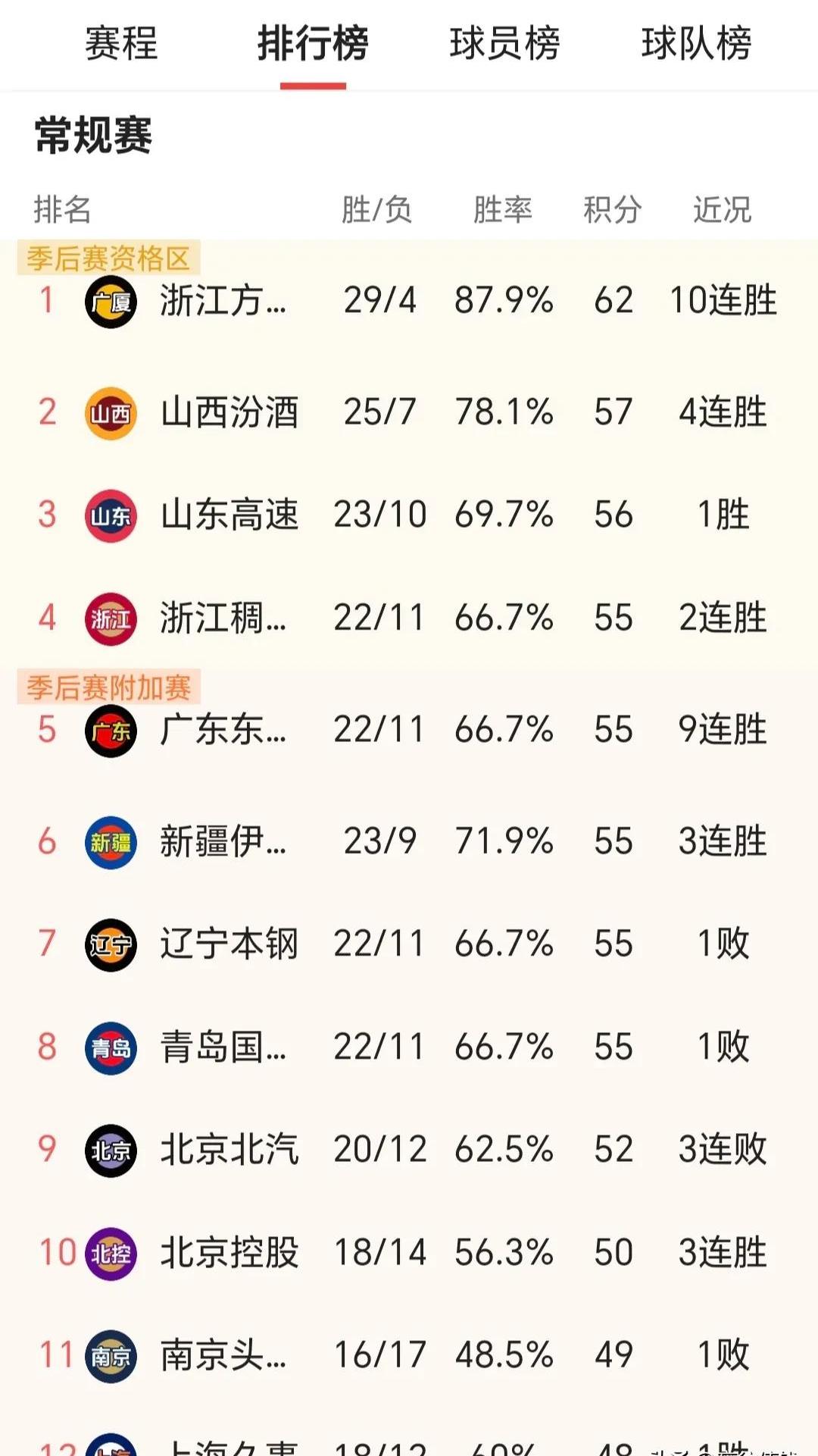 广东队夺冠碾压，迎来五连胜佳绩的简单介绍